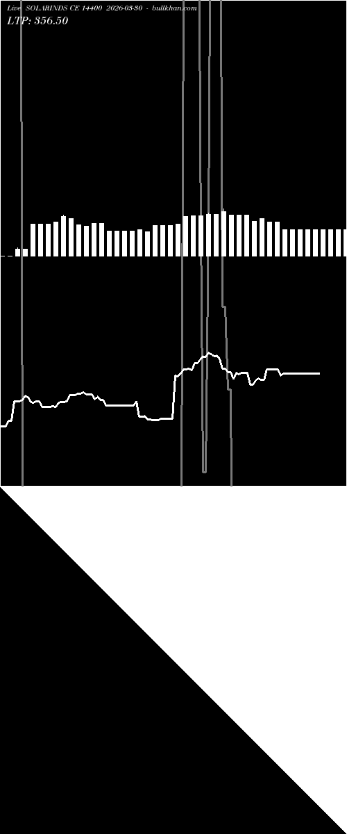  option chart SOLARINDS CE 14400 2026-03-30 