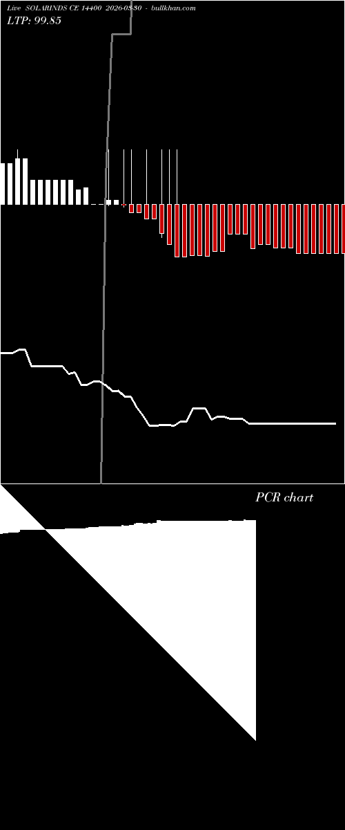  option chart SOLARINDS CE 14400 2026-03-30 