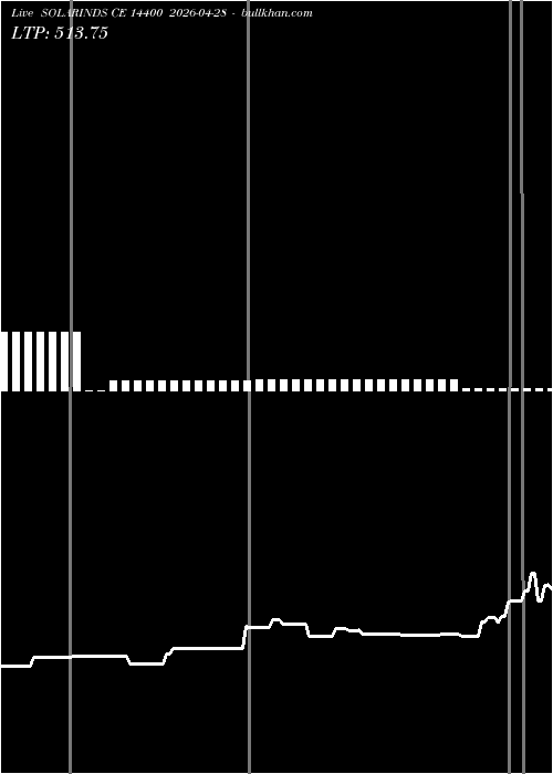  option chart SOLARINDS CE 14400 2026-04-28 