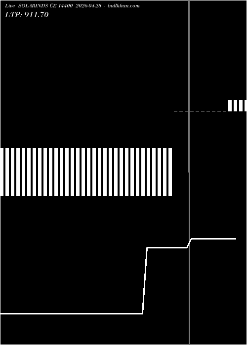 option chart SOLARINDS CE 14400 2026-04-28 
