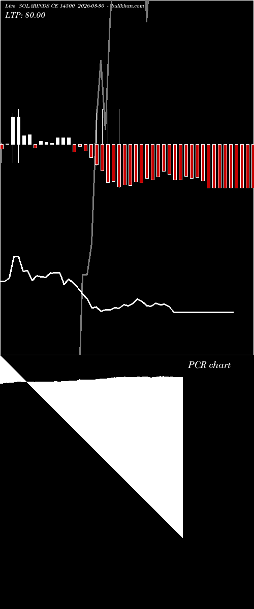  option chart SOLARINDS CE 14500 2026-03-30 