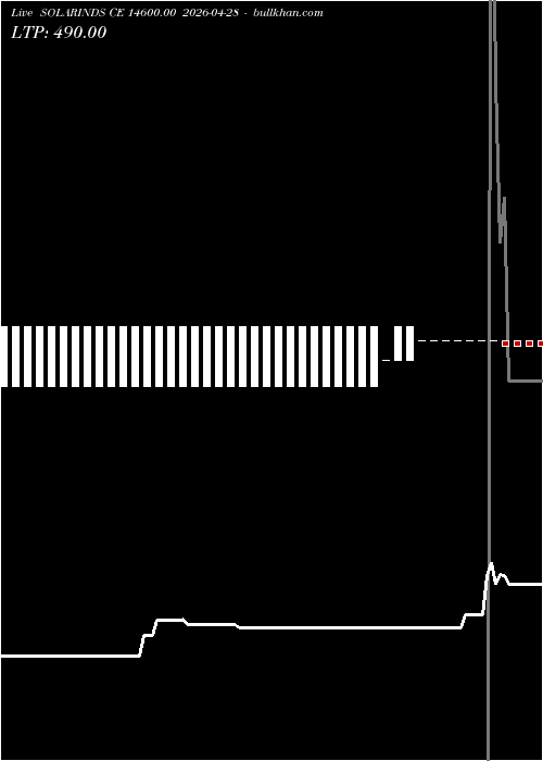  option chart SOLARINDS CE 14600.00 2026-04-28 