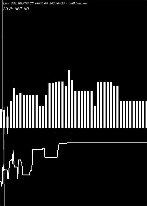  option chart SOLARINDS CE 14600.00 2026-04-28 
