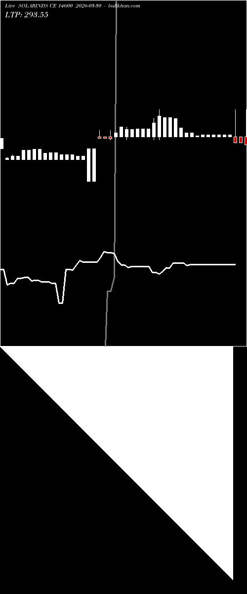  option chart SOLARINDS CE 14600 2026-03-30 