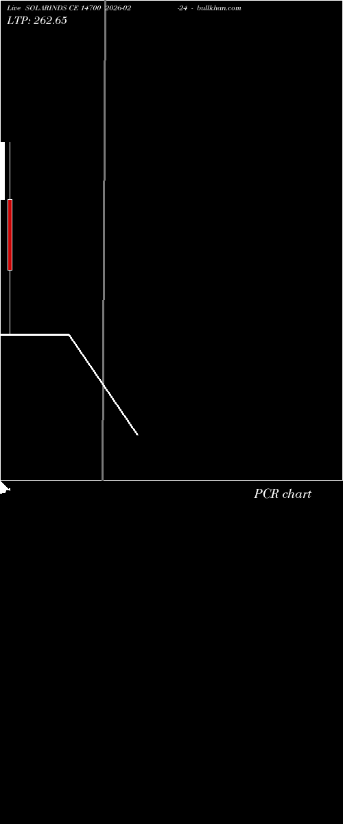  option chart SOLARINDS CE 14700 2026-02-24 
