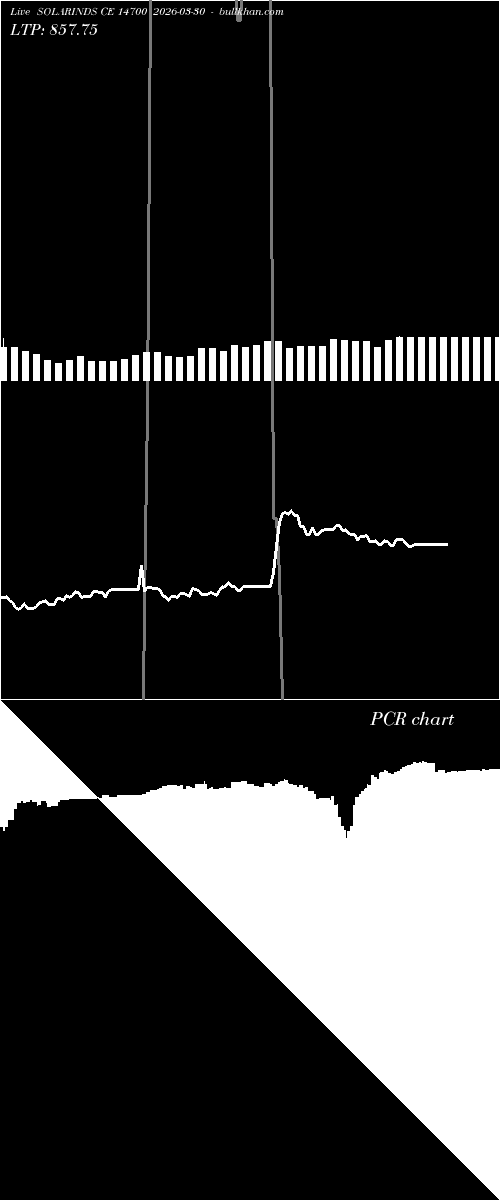  option chart SOLARINDS CE 14700 2026-03-30 