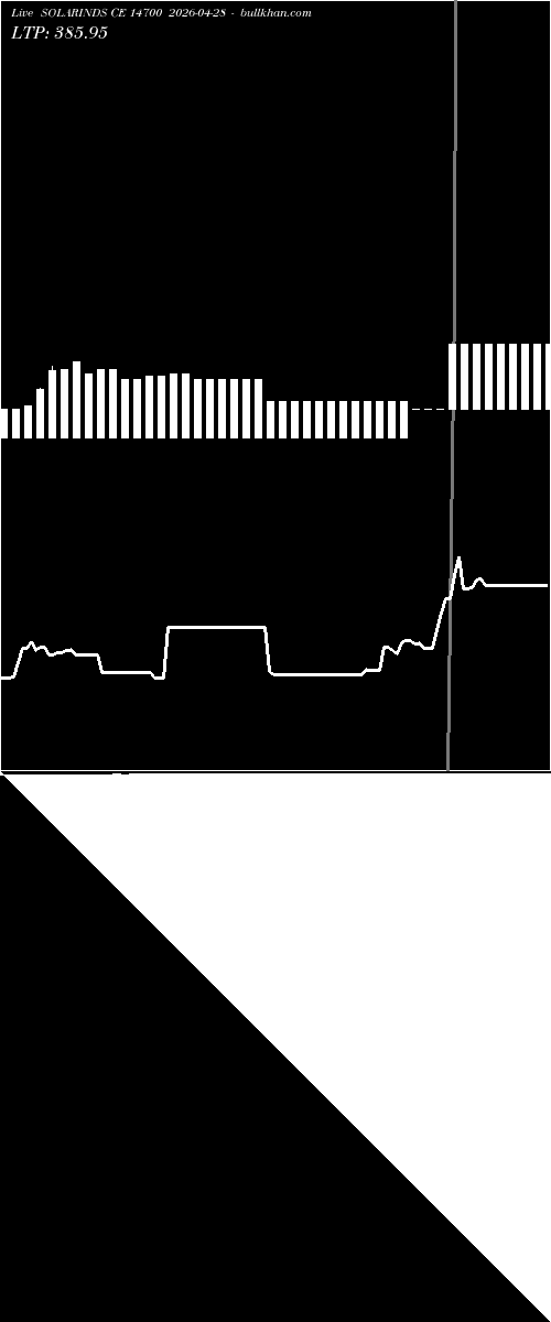  option chart SOLARINDS CE 14700 2026-04-28 