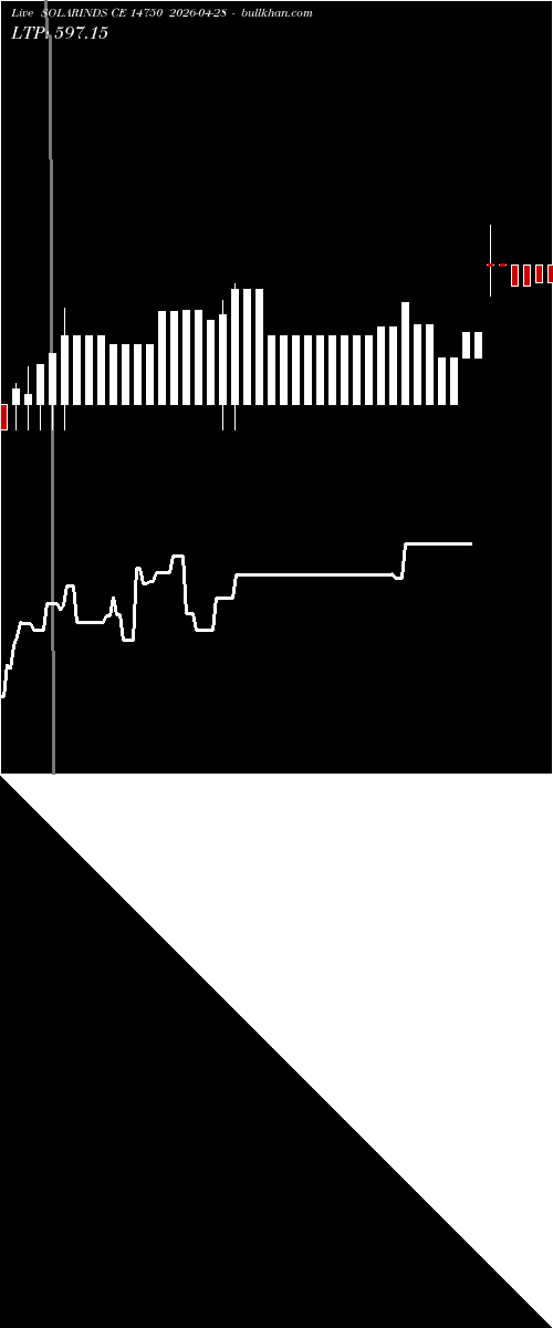 option chart SOLARINDS CE 14750 2026-04-28 