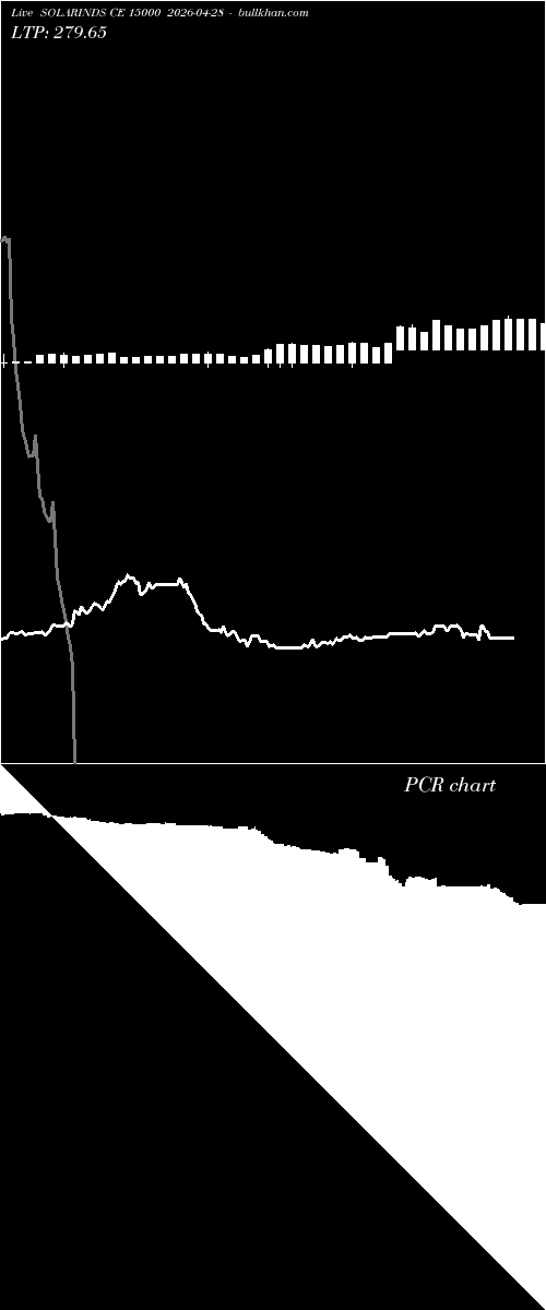  option chart SOLARINDS CE 15000 2026-04-28 