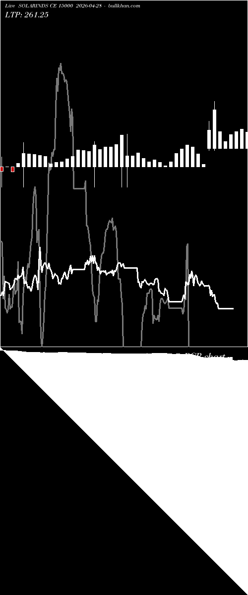  option chart SOLARINDS CE 15000 2026-04-28 