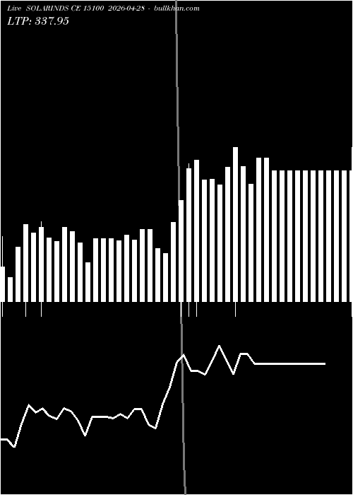  option chart SOLARINDS CE 15100 2026-04-28 