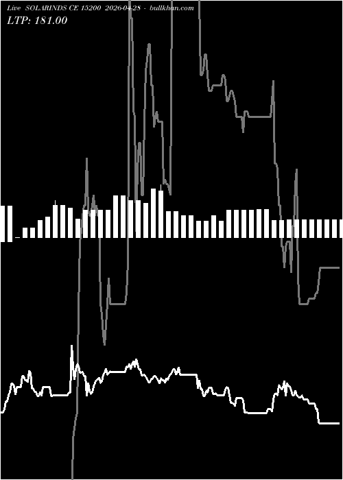  option chart SOLARINDS CE 15200 2026-04-28 