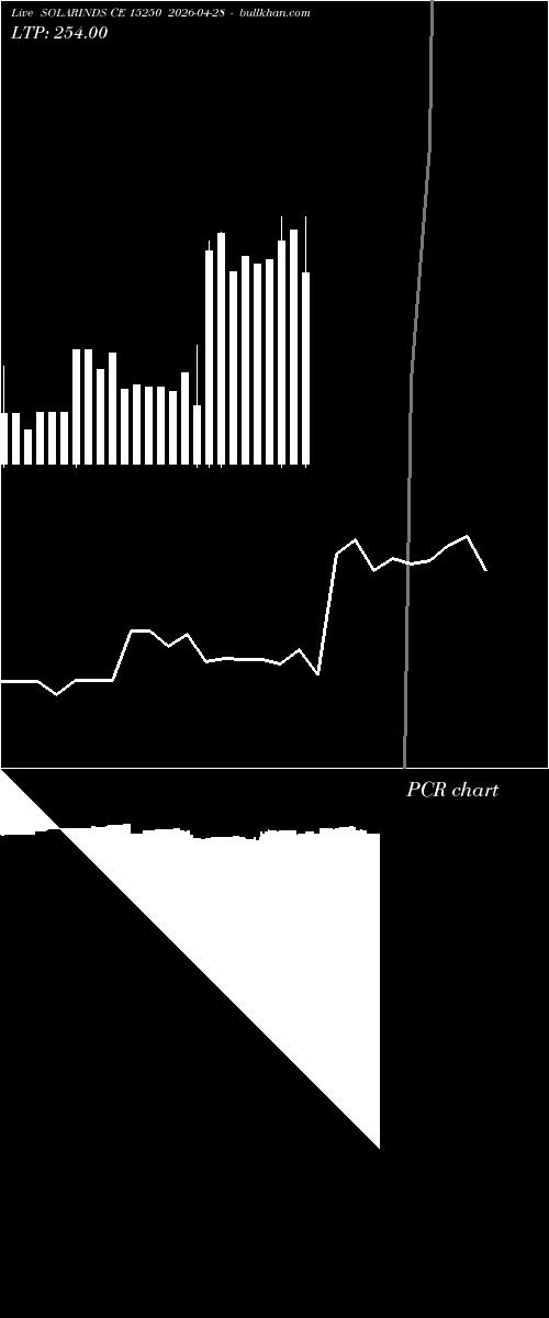  option chart SOLARINDS CE 15250 2026-04-28 