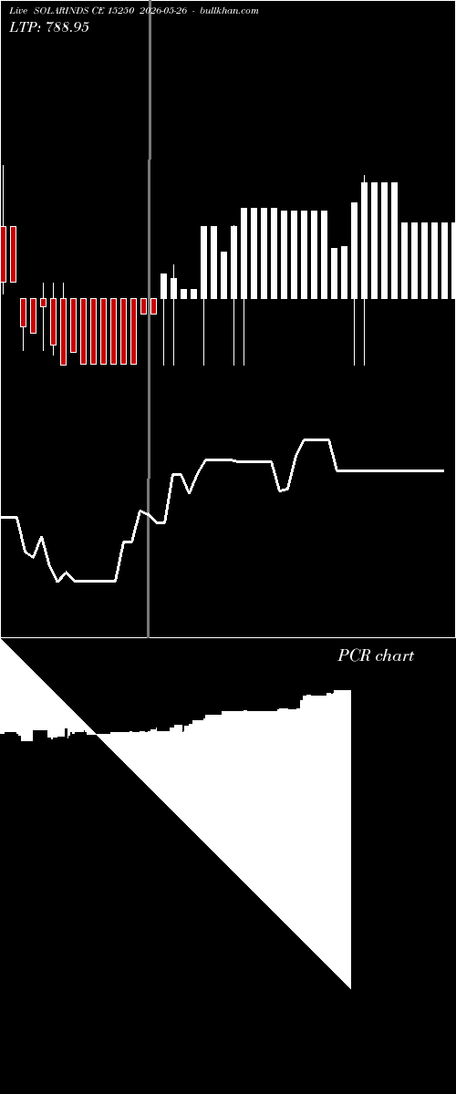  option chart SOLARINDS CE 15250 2026-05-26 