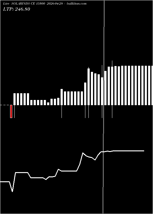  option chart SOLARINDS CE 15300 2026-04-28 