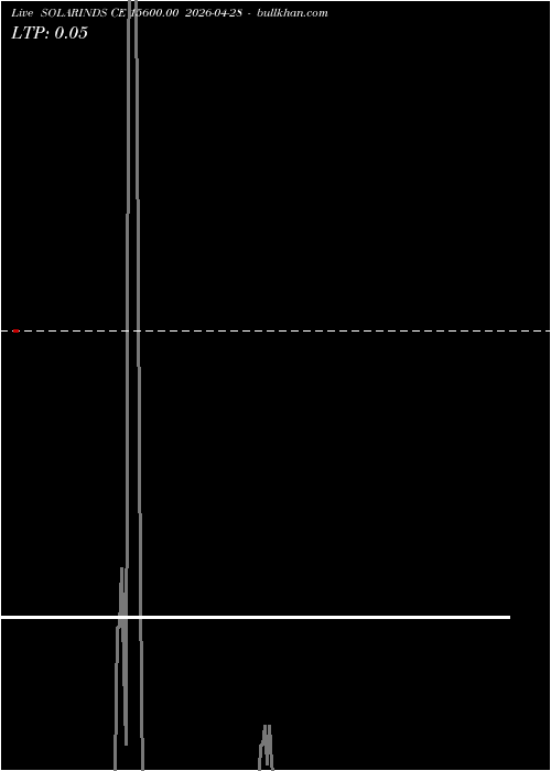  option chart SOLARINDS CE 15600.00 2026-04-28 