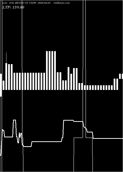  option chart SOLARINDS CE 15600 2026-04-28 