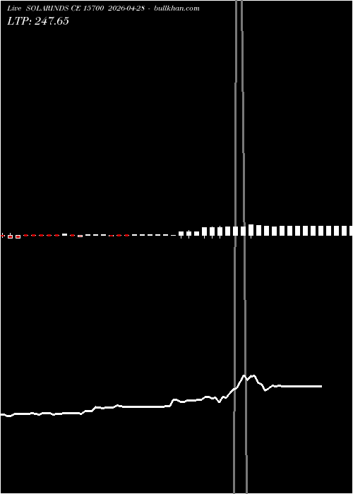  option chart SOLARINDS CE 15700 2026-04-28 