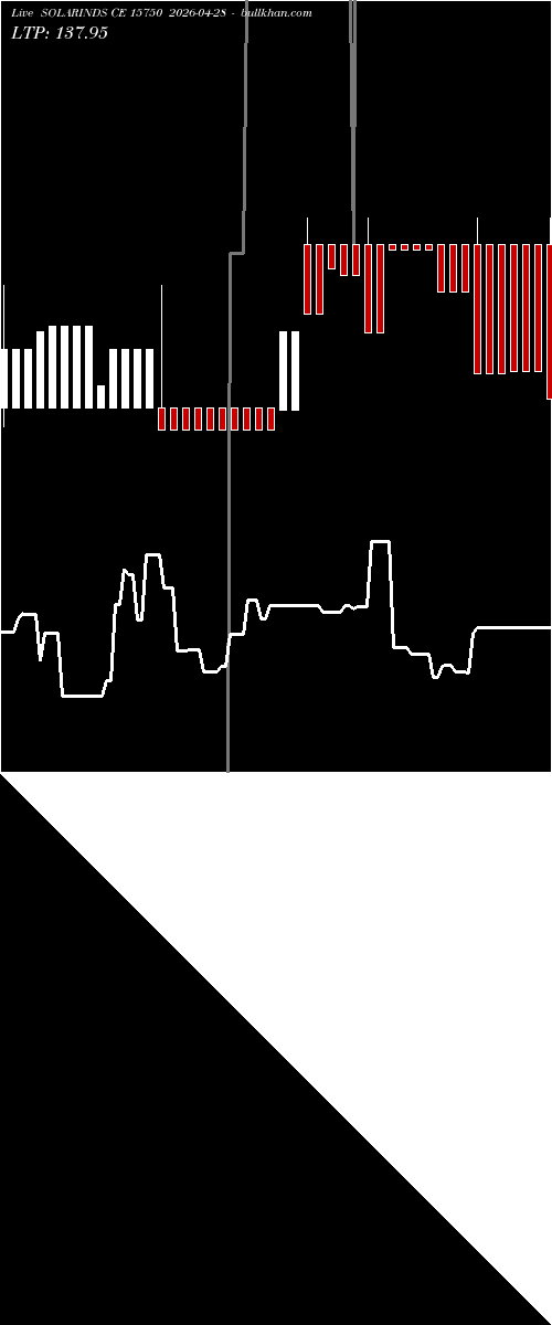  option chart SOLARINDS CE 15750 2026-04-28 