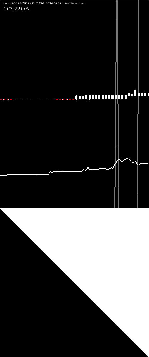  option chart SOLARINDS CE 15750 2026-04-28 