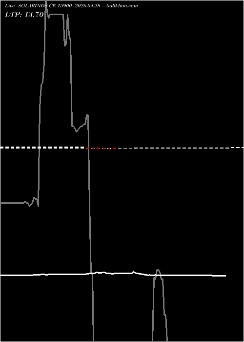  option chart SOLARINDS CE 15900 2026-04-28 