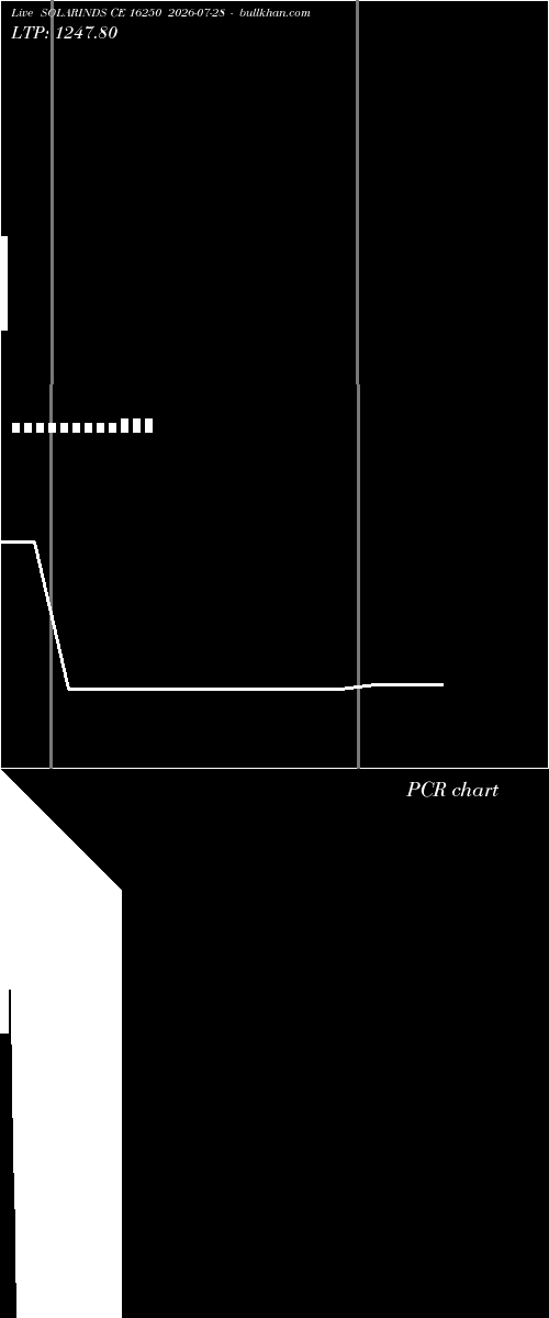  option chart SOLARINDS CE 16250 2026-07-28 
