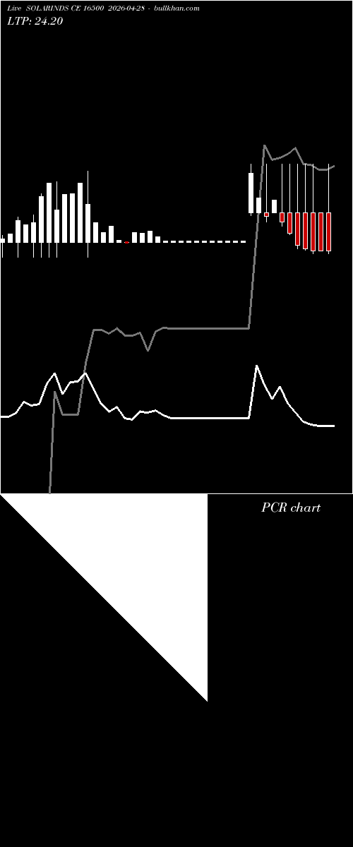  option chart SOLARINDS CE 16500 2026-04-28 