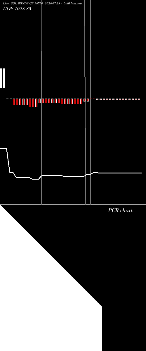  option chart SOLARINDS CE 16750 2026-07-28 