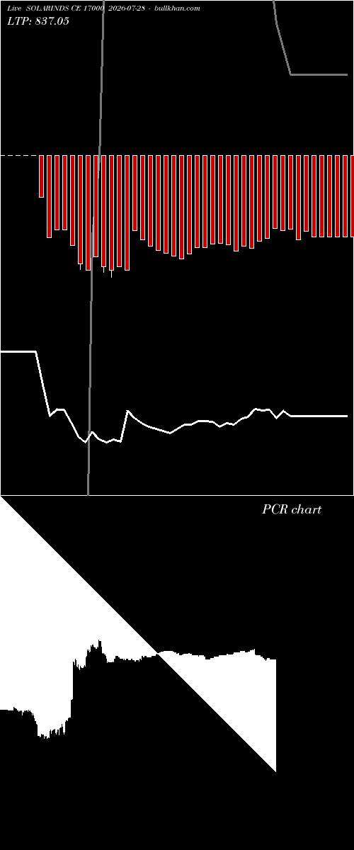  option chart SOLARINDS CE 17000 2026-07-28 