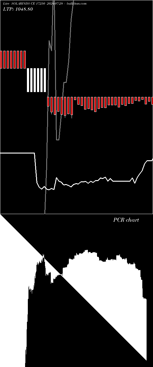  option chart SOLARINDS CE 17250 2026-07-28 