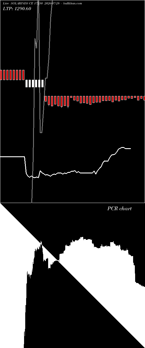  option chart SOLARINDS CE 17250 2026-07-28 