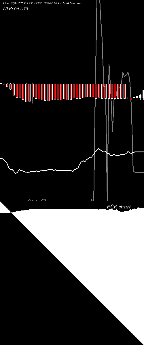  option chart SOLARINDS CE 18250 2026-07-28 