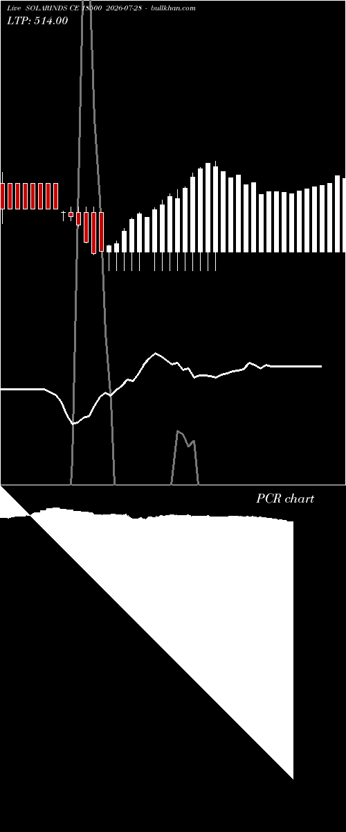  option chart SOLARINDS CE 18500 2026-07-28 