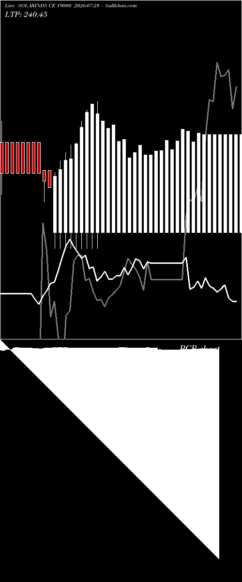  option chart SOLARINDS CE 19000 2026-07-28 