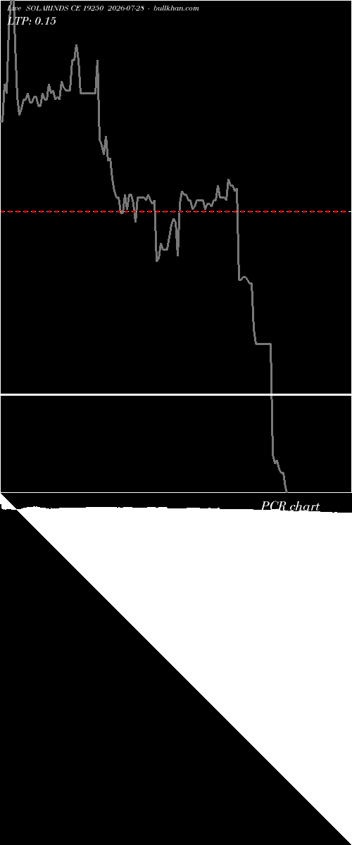  option chart SOLARINDS CE 19250 2026-07-28 