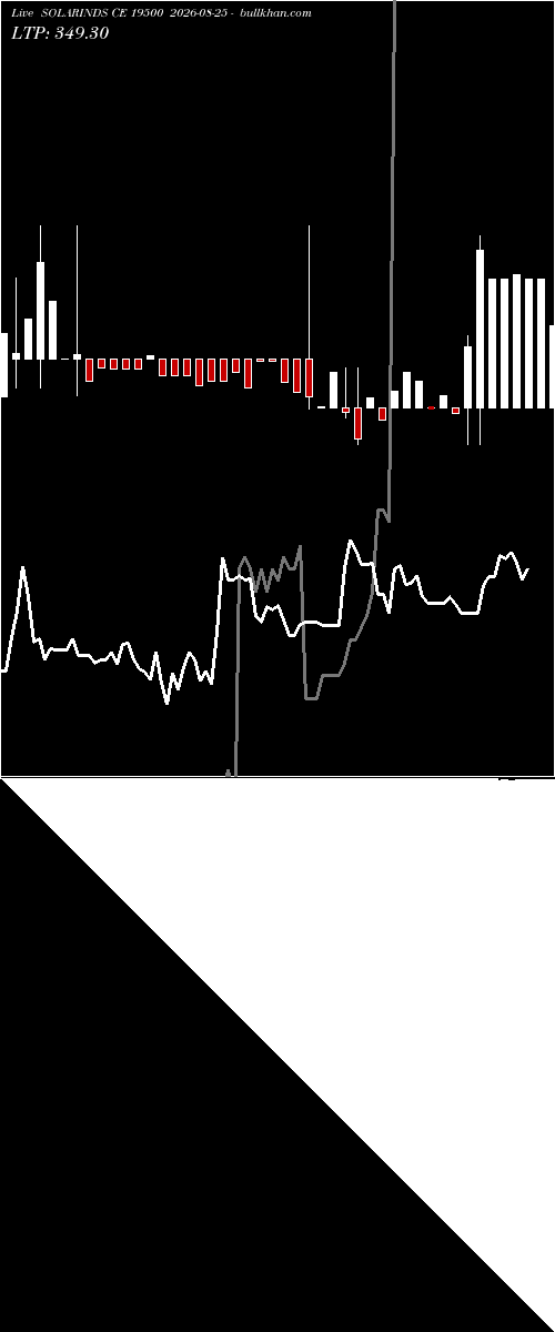  option chart SOLARINDS CE 19500 2026-08-25 