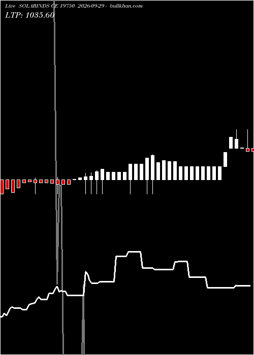  option chart SOLARINDS CE 19750 2026-09-29 