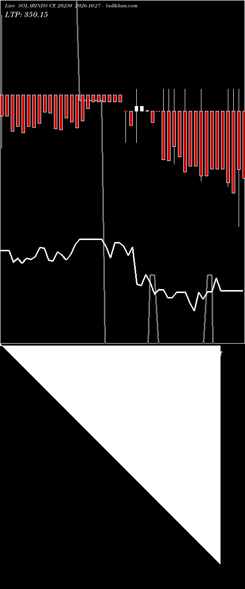  option chart SOLARINDS CE 20250 2026-10-27 