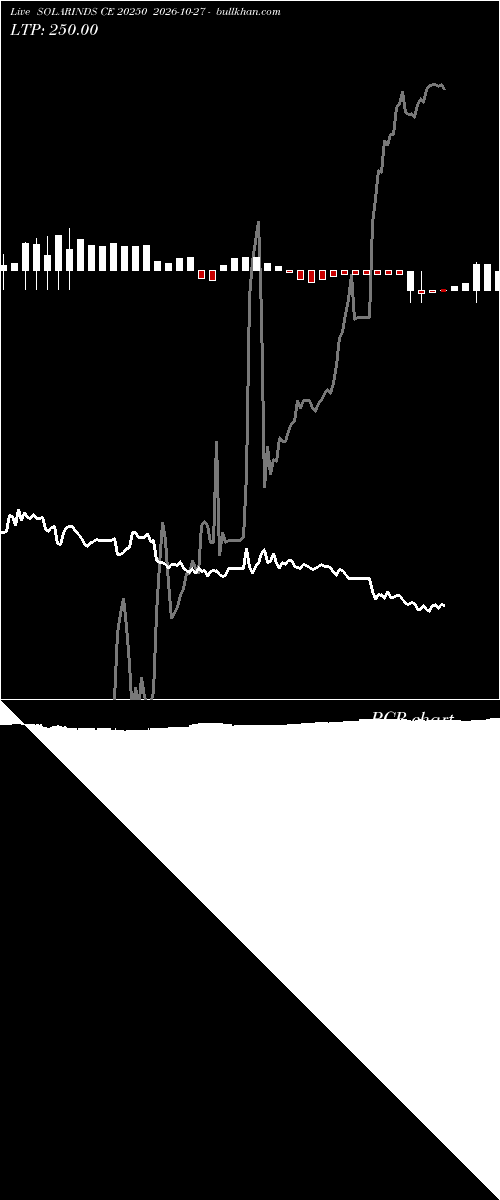  option chart SOLARINDS CE 20250 2026-10-27 