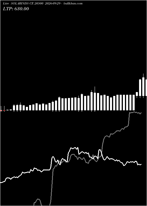  option chart SOLARINDS CE 20500 2026-09-29 