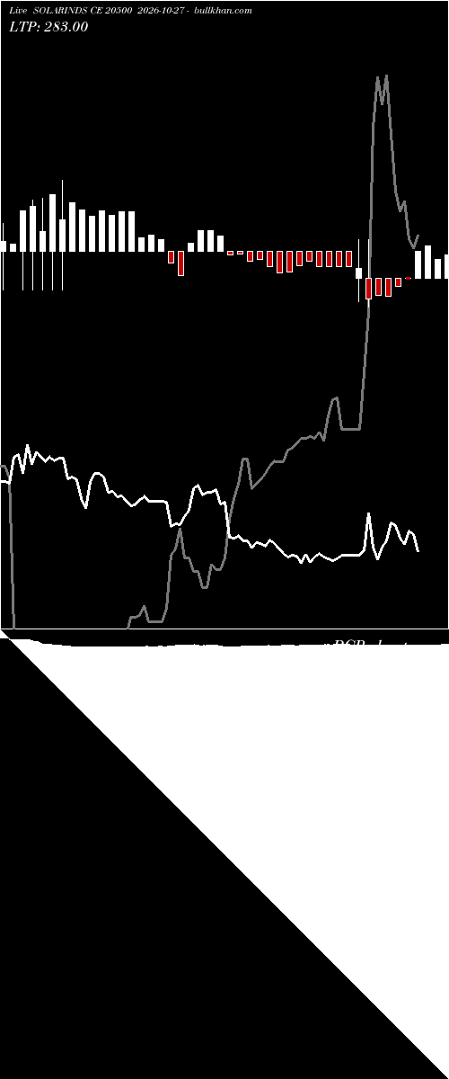  option chart SOLARINDS CE 20500 2026-10-27 