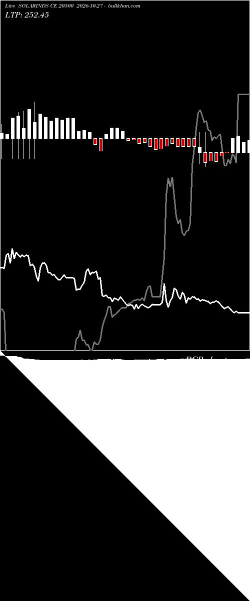  option chart SOLARINDS CE 20500 2026-10-27 