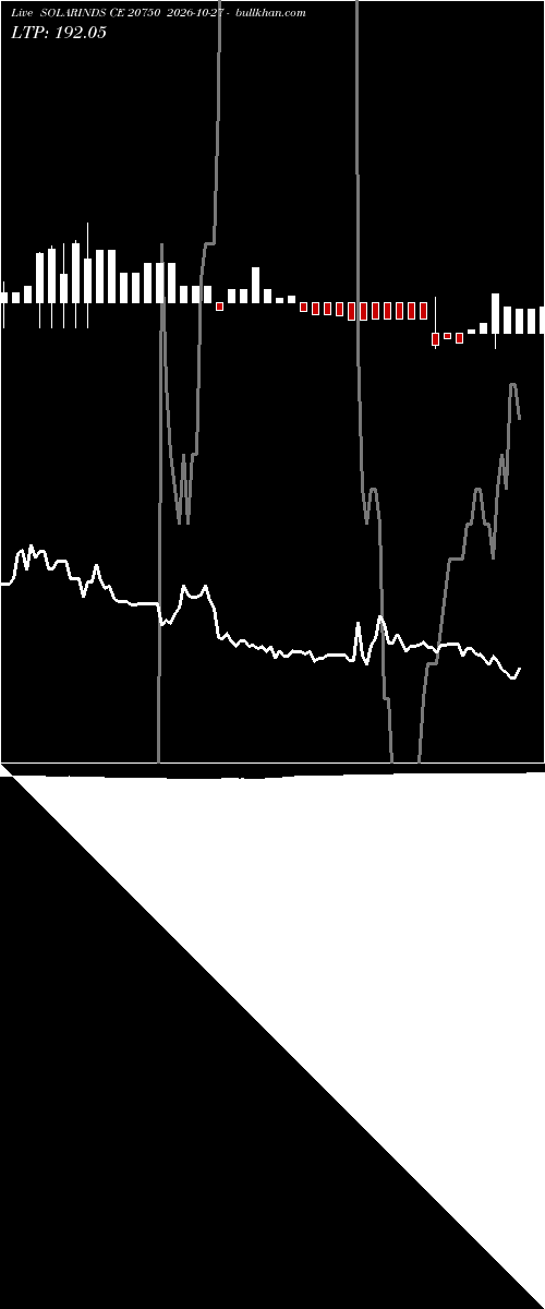  option chart SOLARINDS CE 20750 2026-10-27 