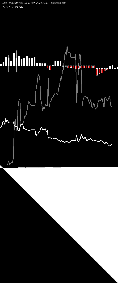  option chart SOLARINDS CE 21000 2026-10-27 