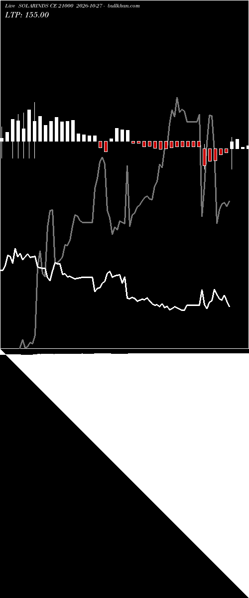  option chart SOLARINDS CE 21000 2026-10-27 