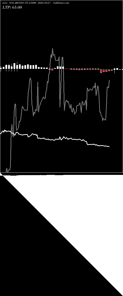  option chart SOLARINDS CE 21000 2026-10-27 