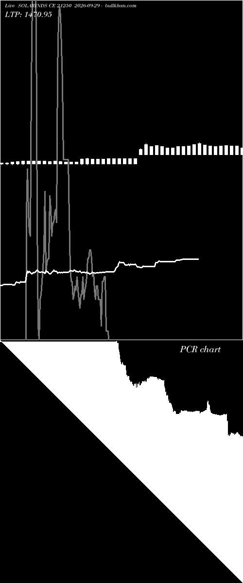  option chart SOLARINDS CE 21250 2026-09-29 