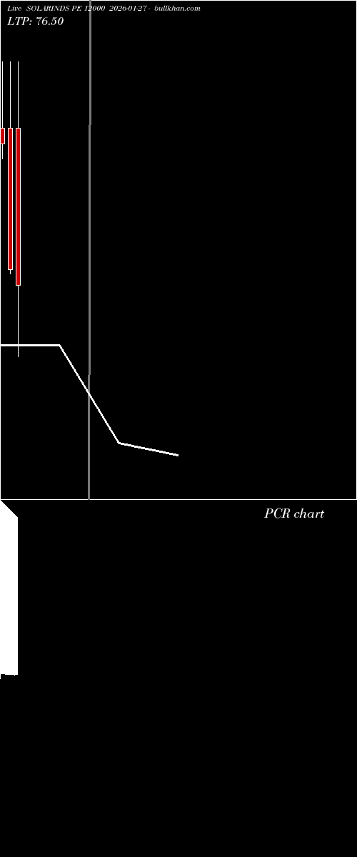  option chart SOLARINDS PE 12000 2026-01-27 