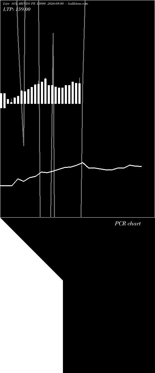  option chart SOLARINDS PE 12000 2026-03-30 