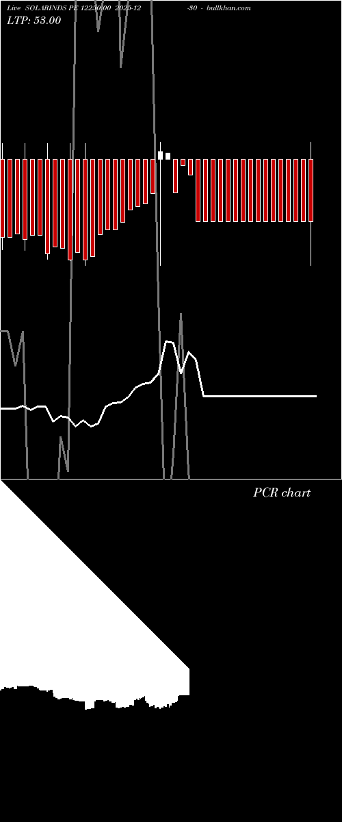 option chart SOLARINDS PE 12250.00 2025-12-30 
